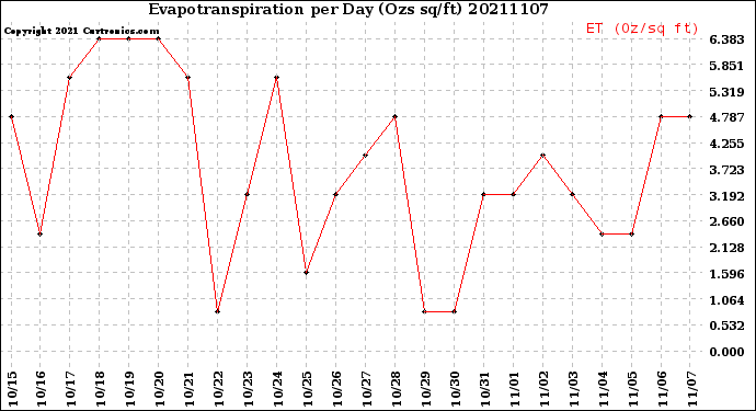 Milwaukee Weather Evapotranspiration<br>per Day (Ozs sq/ft)