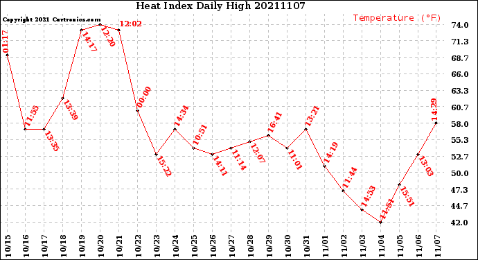 Milwaukee Weather Heat Index<br>Daily High