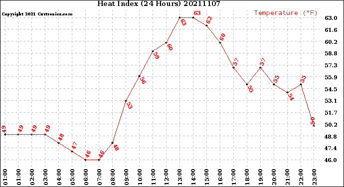 Milwaukee Weather Heat Index<br>(24 Hours)