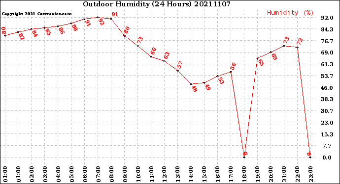 Milwaukee Weather Outdoor Humidity<br>(24 Hours)