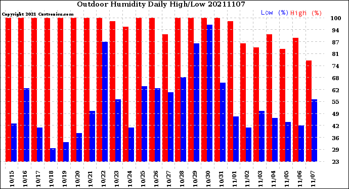 Milwaukee Weather Outdoor Humidity<br>Daily High/Low