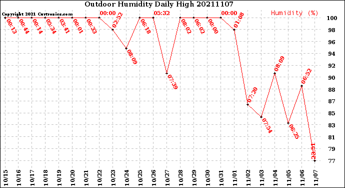 Milwaukee Weather Outdoor Humidity<br>Daily High