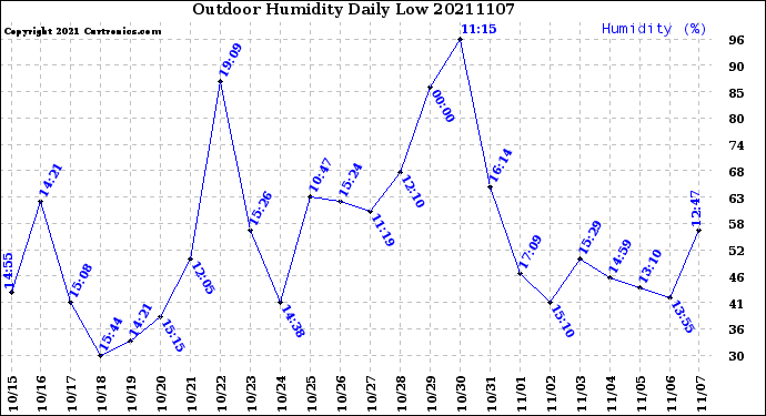 Milwaukee Weather Outdoor Humidity<br>Daily Low