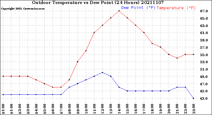 Milwaukee Weather Outdoor Temperature<br>vs Dew Point<br>(24 Hours)