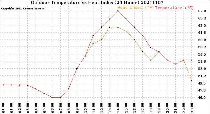Milwaukee Weather Outdoor Temperature<br>vs Heat Index<br>(24 Hours)