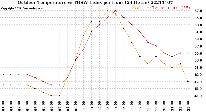 Milwaukee Weather Outdoor Temperature<br>vs THSW Index<br>per Hour<br>(24 Hours)