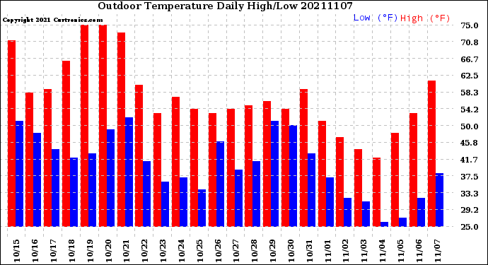 Milwaukee Weather Outdoor Temperature<br>Daily High/Low