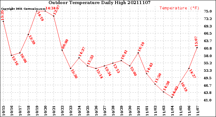 Milwaukee Weather Outdoor Temperature<br>Daily High