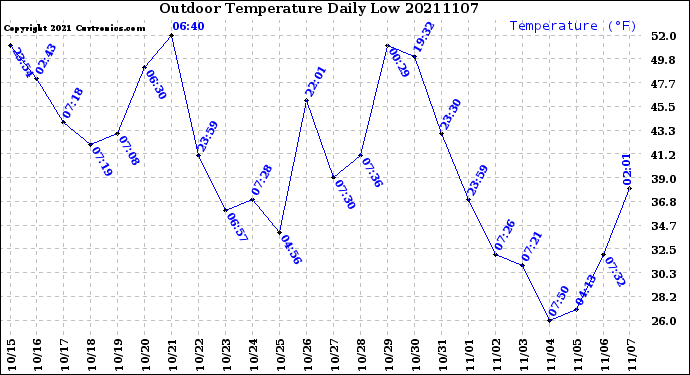 Milwaukee Weather Outdoor Temperature<br>Daily Low