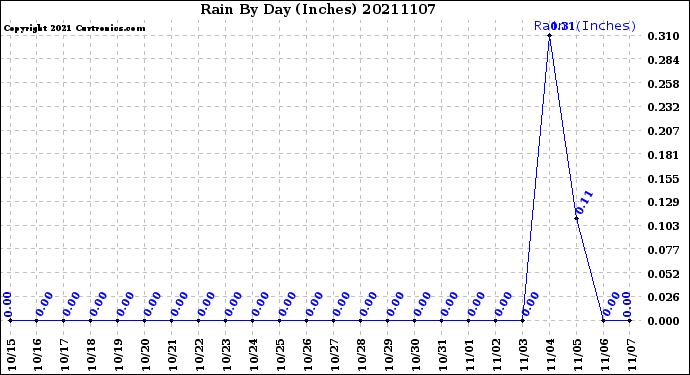 Milwaukee Weather Rain<br>By Day<br>(Inches)
