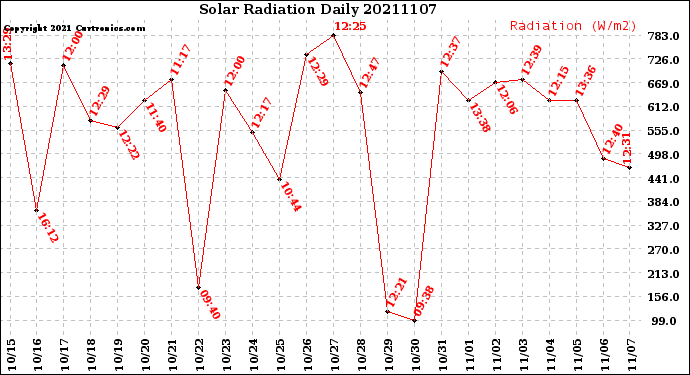 Milwaukee Weather Solar Radiation<br>Daily
