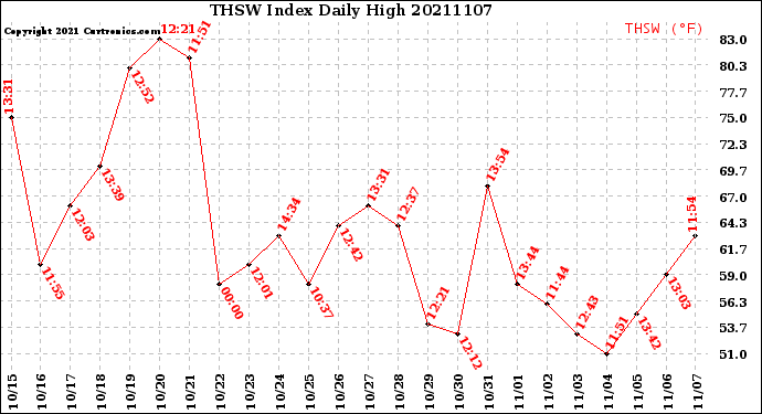Milwaukee Weather THSW Index<br>Daily High