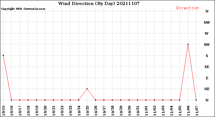 Milwaukee Weather Wind Direction<br>(By Day)