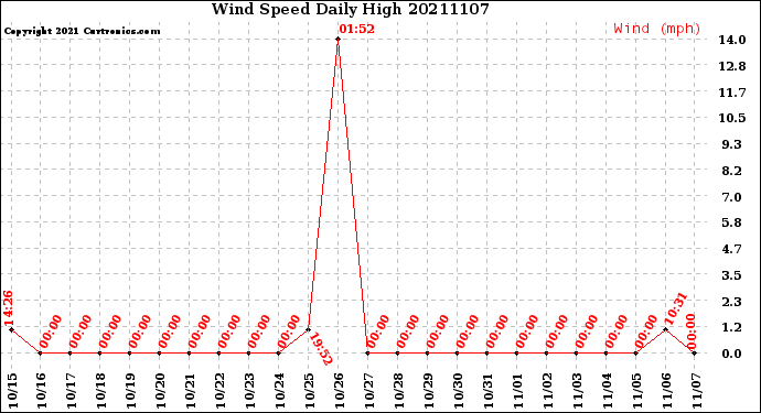 Milwaukee Weather Wind Speed<br>Daily High