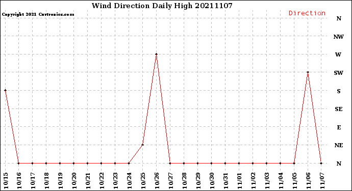 Milwaukee Weather Wind Direction<br>Daily High