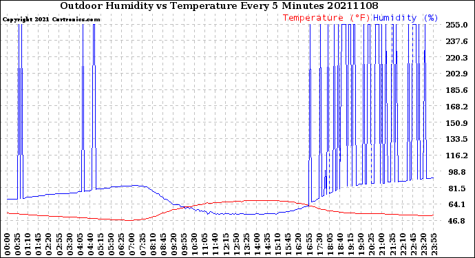 Milwaukee Weather Outdoor Humidity<br>vs Temperature<br>Every 5 Minutes
