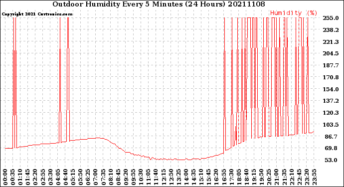 Milwaukee Weather Outdoor Humidity<br>Every 5 Minutes<br>(24 Hours)