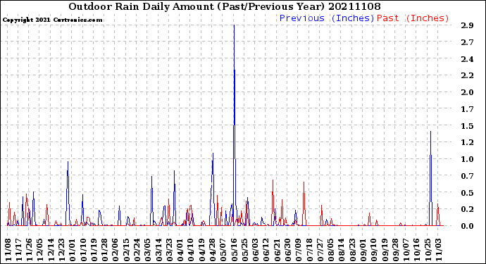 Milwaukee Weather Outdoor Rain<br>Daily Amount<br>(Past/Previous Year)