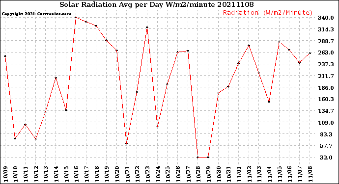 Milwaukee Weather Solar Radiation<br>Avg per Day W/m2/minute