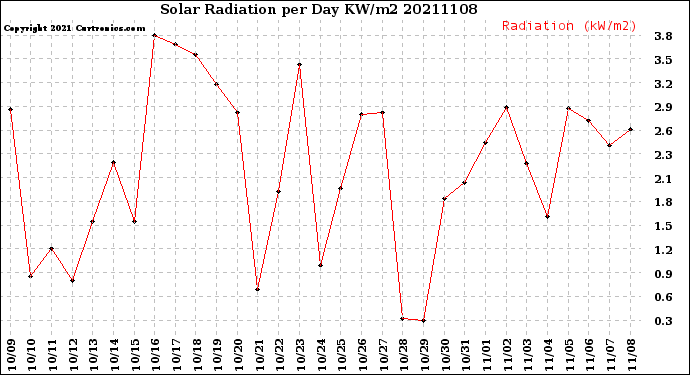 Milwaukee Weather Solar Radiation<br>per Day KW/m2
