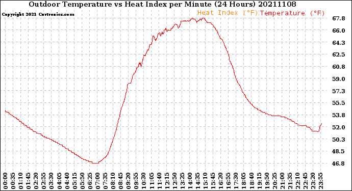 Milwaukee Weather Outdoor Temperature<br>vs Heat Index<br>per Minute<br>(24 Hours)