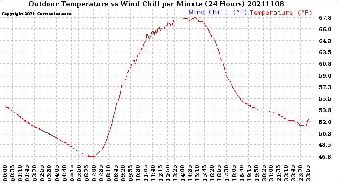 Milwaukee Weather Outdoor Temperature<br>vs Wind Chill<br>per Minute<br>(24 Hours)