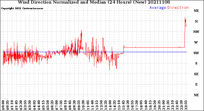 Milwaukee Weather Wind Direction<br>Normalized and Median<br>(24 Hours) (New)