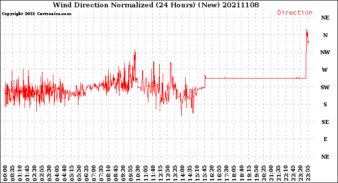 Milwaukee Weather Wind Direction<br>Normalized<br>(24 Hours) (New)