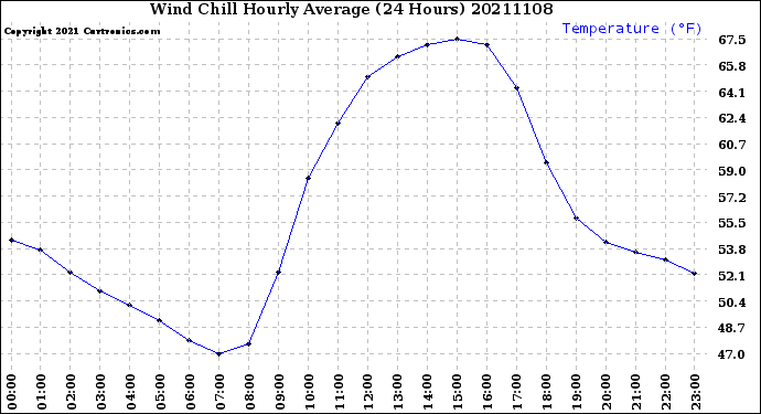 Milwaukee Weather Wind Chill<br>Hourly Average<br>(24 Hours)