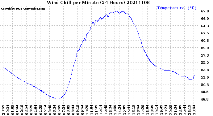 Milwaukee Weather Wind Chill<br>per Minute<br>(24 Hours)