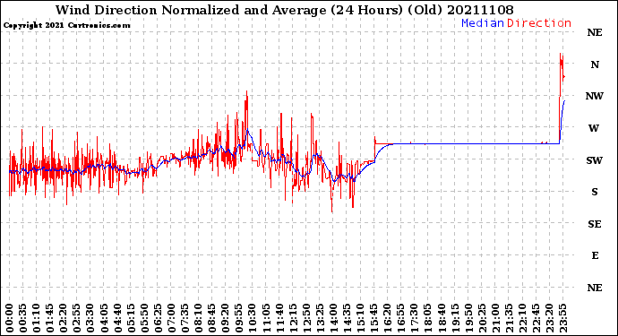 Milwaukee Weather Wind Direction<br>Normalized and Average<br>(24 Hours) (Old)