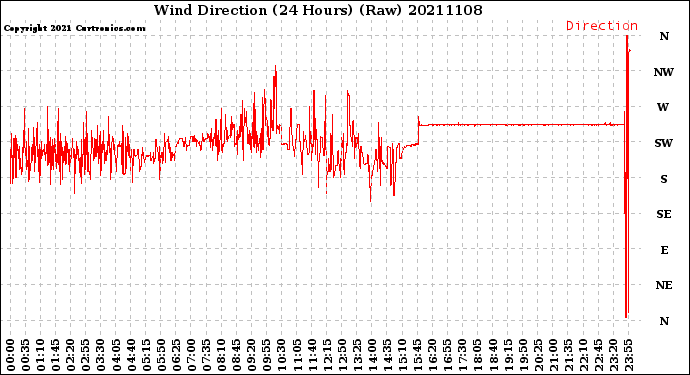 Milwaukee Weather Wind Direction<br>(24 Hours) (Raw)