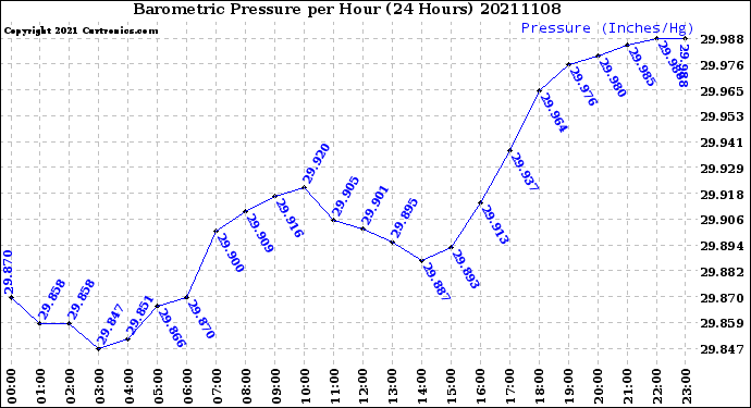 Milwaukee Weather Barometric Pressure<br>per Hour<br>(24 Hours)