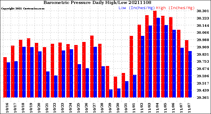 Milwaukee Weather Barometric Pressure<br>Daily High/Low