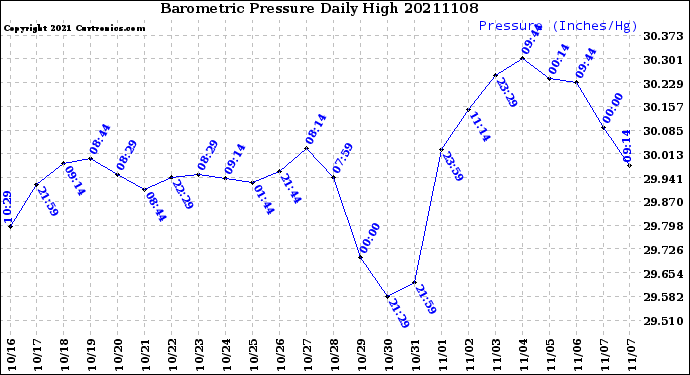Milwaukee Weather Barometric Pressure<br>Daily High