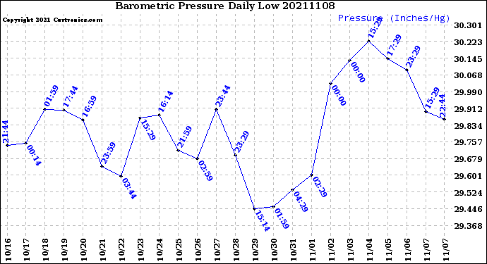 Milwaukee Weather Barometric Pressure<br>Daily Low