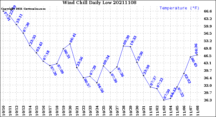 Milwaukee Weather Wind Chill<br>Daily Low