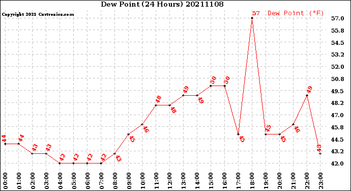 Milwaukee Weather Dew Point<br>(24 Hours)