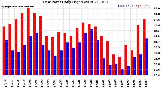 Milwaukee Weather Dew Point<br>Daily High/Low