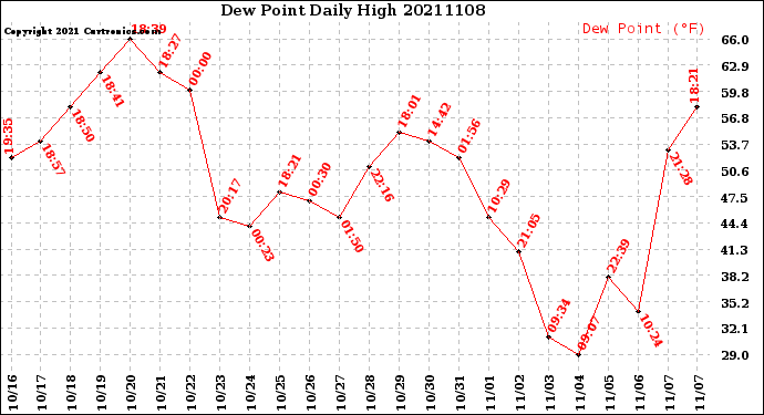 Milwaukee Weather Dew Point<br>Daily High