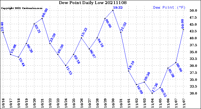 Milwaukee Weather Dew Point<br>Daily Low