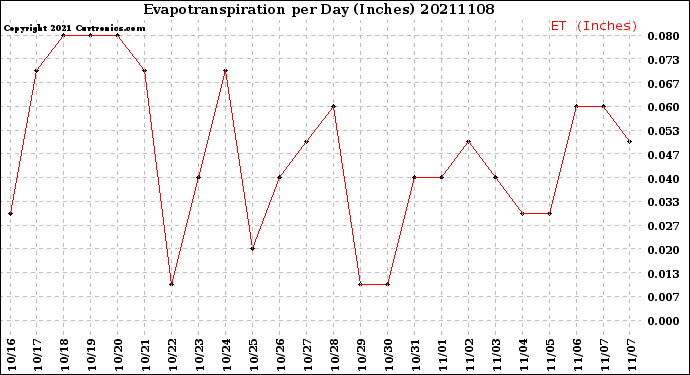 Milwaukee Weather Evapotranspiration<br>per Day (Inches)