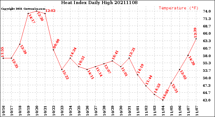 Milwaukee Weather Heat Index<br>Daily High