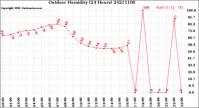 Milwaukee Weather Outdoor Humidity<br>(24 Hours)