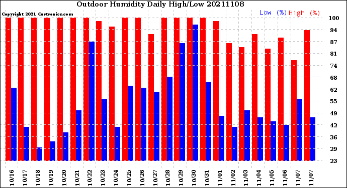Milwaukee Weather Outdoor Humidity<br>Daily High/Low