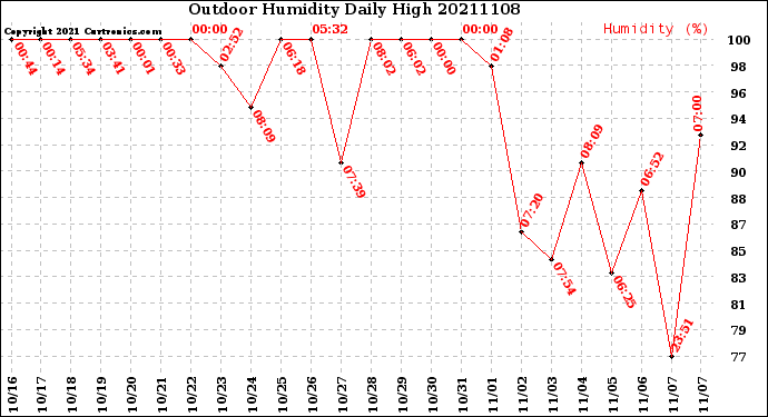 Milwaukee Weather Outdoor Humidity<br>Daily High