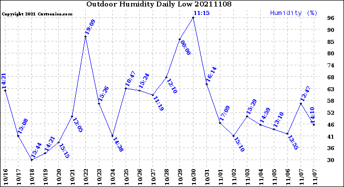 Milwaukee Weather Outdoor Humidity<br>Daily Low