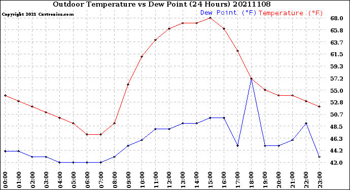 Milwaukee Weather Outdoor Temperature<br>vs Dew Point<br>(24 Hours)