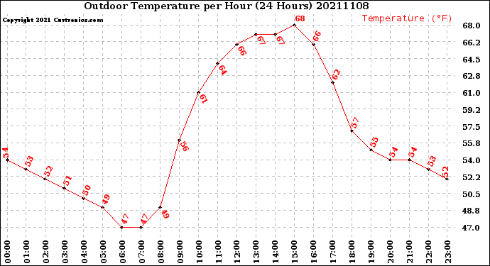 Milwaukee Weather Outdoor Temperature<br>per Hour<br>(24 Hours)