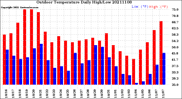 Milwaukee Weather Outdoor Temperature<br>Daily High/Low